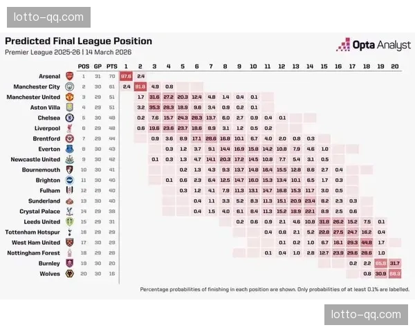 OPTA超级计算机模拟 阿森纳夺冠概率仍达87%